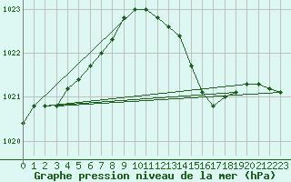 Courbe de la pression atmosphrique pour Melun (77)