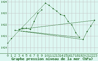 Courbe de la pression atmosphrique pour Orlans (45)