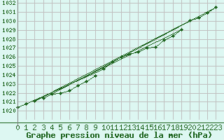 Courbe de la pression atmosphrique pour Ploudalmezeau (29)