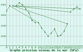 Courbe de la pression atmosphrique pour Waidhofen an der Ybbs