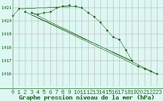 Courbe de la pression atmosphrique pour Lagny-sur-Marne (77)