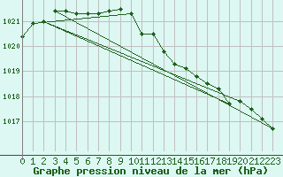 Courbe de la pression atmosphrique pour Grimentz (Sw)