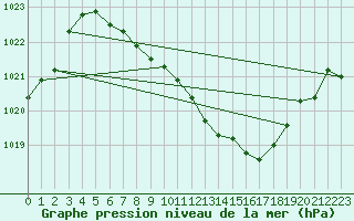 Courbe de la pression atmosphrique pour Feldkirch