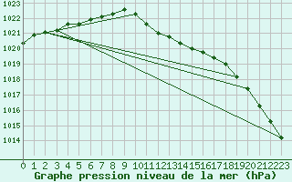 Courbe de la pression atmosphrique pour Rovaniemi Rautatieasema