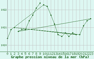 Courbe de la pression atmosphrique pour Le Luc (83)
