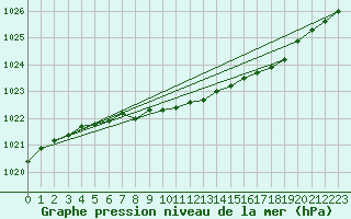 Courbe de la pression atmosphrique pour Jokkmokk FPL