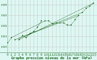 Courbe de la pression atmosphrique pour Pakri