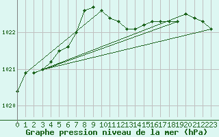 Courbe de la pression atmosphrique pour Kozienice