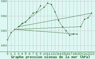 Courbe de la pression atmosphrique pour Orange (84)