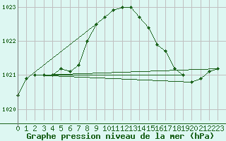 Courbe de la pression atmosphrique pour Frontenay (79)