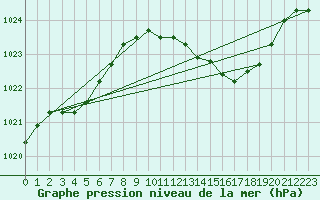 Courbe de la pression atmosphrique pour Hohrod (68)