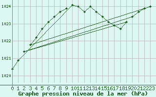 Courbe de la pression atmosphrique pour Kemijarvi Airport