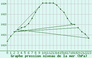 Courbe de la pression atmosphrique pour Dunkerque (59)