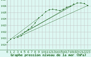 Courbe de la pression atmosphrique pour Bruxelles (Be)