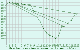 Courbe de la pression atmosphrique pour Brianon (05)