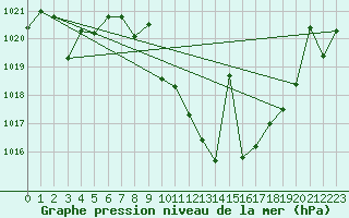Courbe de la pression atmosphrique pour Yecla