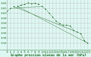 Courbe de la pression atmosphrique pour Roth