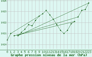 Courbe de la pression atmosphrique pour Gap-Sud (05)