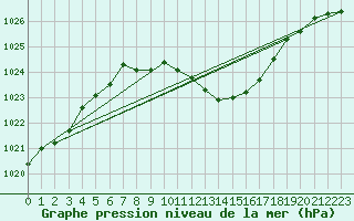 Courbe de la pression atmosphrique pour Murska Sobota