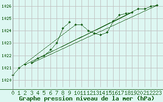 Courbe de la pression atmosphrique pour Kleinzicken