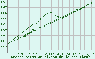 Courbe de la pression atmosphrique pour Verngues - Hameau de Cazan (13)