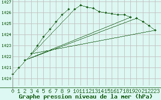 Courbe de la pression atmosphrique pour Stenhoj