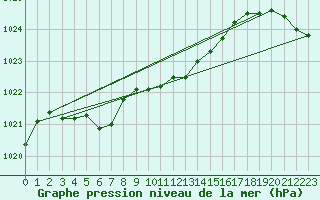 Courbe de la pression atmosphrique pour Vaslui