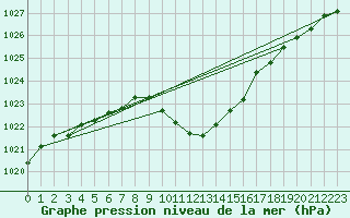 Courbe de la pression atmosphrique pour Adjud