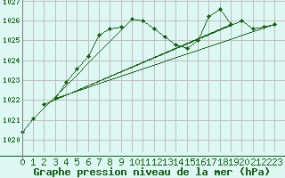 Courbe de la pression atmosphrique pour Eger