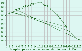 Courbe de la pression atmosphrique pour Arjeplog