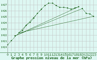 Courbe de la pression atmosphrique pour Uccle