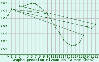 Courbe de la pression atmosphrique pour Aigle (Sw)