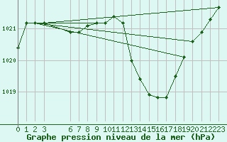 Courbe de la pression atmosphrique pour Thurey (71)