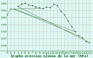 Courbe de la pression atmosphrique pour Missoula, Missoula International Airport