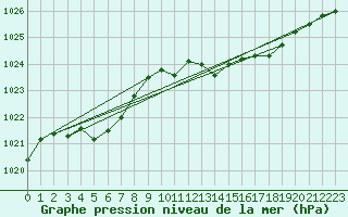 Courbe de la pression atmosphrique pour Orlu - Les Ioules (09)
