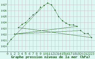 Courbe de la pression atmosphrique pour Aniane (34)