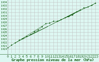 Courbe de la pression atmosphrique pour Magilligan