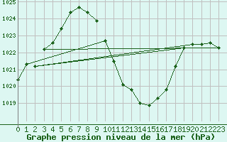 Courbe de la pression atmosphrique pour Cevio (Sw)