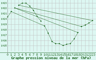 Courbe de la pression atmosphrique pour Innsbruck