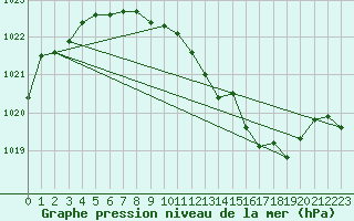 Courbe de la pression atmosphrique pour Alfeld