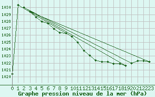 Courbe de la pression atmosphrique pour Bamberg
