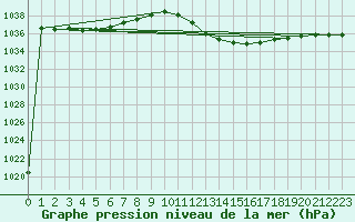 Courbe de la pression atmosphrique pour Zamora