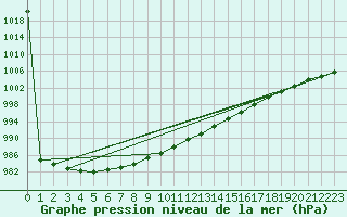 Courbe de la pression atmosphrique pour Salla kk