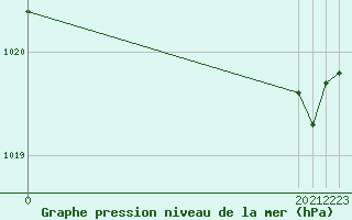 Courbe de la pression atmosphrique pour Remich (Lu)