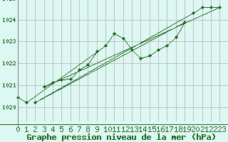 Courbe de la pression atmosphrique pour Millau (12)