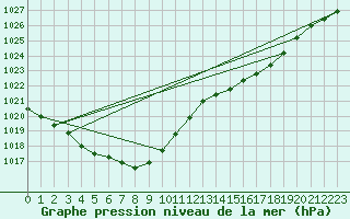 Courbe de la pression atmosphrique pour Pont-l