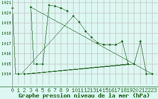 Courbe de la pression atmosphrique pour Murted Tur-Afb