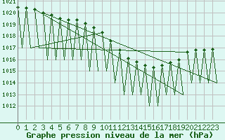 Courbe de la pression atmosphrique pour Laupheim