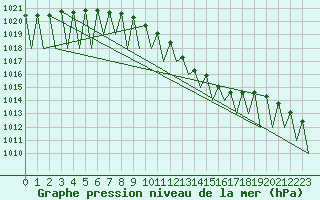 Courbe de la pression atmosphrique pour Katowice