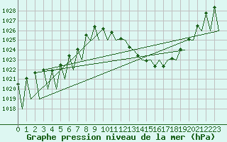 Courbe de la pression atmosphrique pour Madrid / Barajas (Esp)